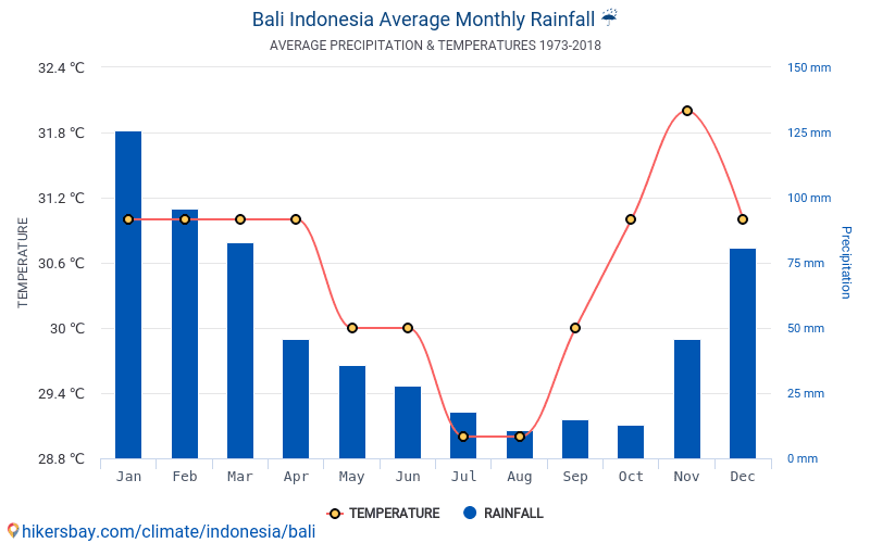 Quand est la saison des pluies à Bali ?