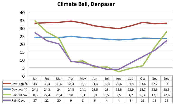 Quel est le climat à Bali ?